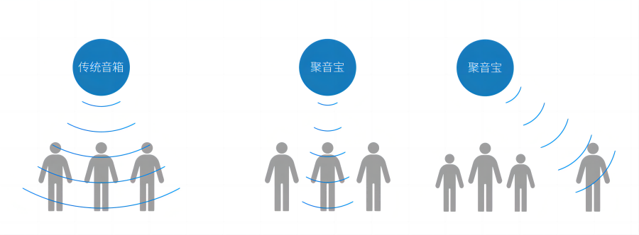 清聽(tīng)聲學(xué)定向講解音箱聚音寶定向發(fā)聲效果